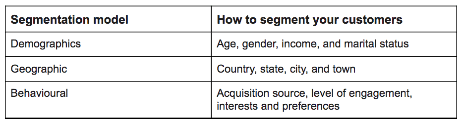 Segmentation model<br /> How to segment your customers<br /> Demographics<br /> Age, gender, income, and marital status<br /> Geographic<br /> Country, state, city, and town<br /> Behavioural<br /> Acquisition source, level of engagement, interests and preferences