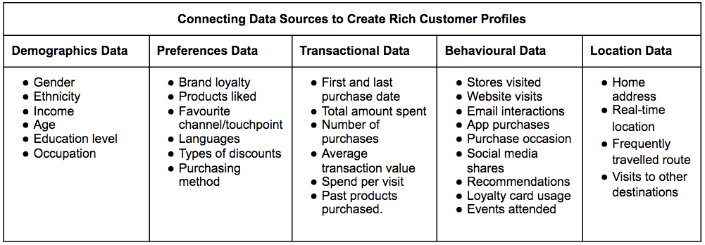 Connecting Data Sources to Create Rich Customer Profiles Demographics Data Preferences Data Transactional Data Behavioural Data Location Data Gender Ethnicity Income Age Education level Occupation Brand loyalty Products liked Favourite channel/touchpoint Languages Types of discounts Purchasing method First and last purchase date Total amount spent Number of purchases Average transaction value Spend per visit Past products purchased. Stores visited Website visits Email interactions App purchases Purchase occasion Social media shares Recommendations Loyalty card usage Events attended Home address Real-time location Frequently travelled route Visits to other destinations