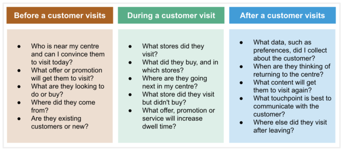 Before a customer visits<br /> Who is near my centre and can I convince them to visit today?<br /> What offer or promotion will get them to visit?<br /> What are they looking to do or buy?<br /> Where did they come from?<br /> Are they existing customers or new?<br /> During a customer visit<br /> What stores did they visit?<br /> What did they buy, and in which stores?<br /> Where are they going next in my centre?<br /> What store did they visit but didn't buy?<br /> What offer, promotion or service will increase dwell time?<br /> After a customer visits<br /> What data, such as preferences, did I collect about the customer?<br /> When are they thinking of returning to the centre?<br /> What content will get them to visit again?<br /> What touchpoint is best to communicate with the customer?<br /> Where else did they visit after leaving?</p> <p>