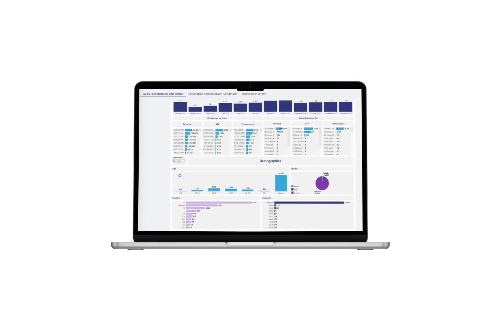 Coniq operator dashboard showing sales performance across brands and offers